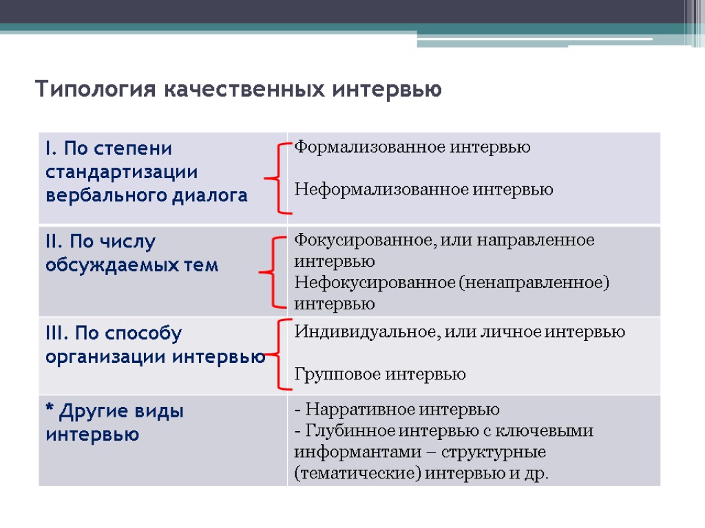 Типология качественных интервью